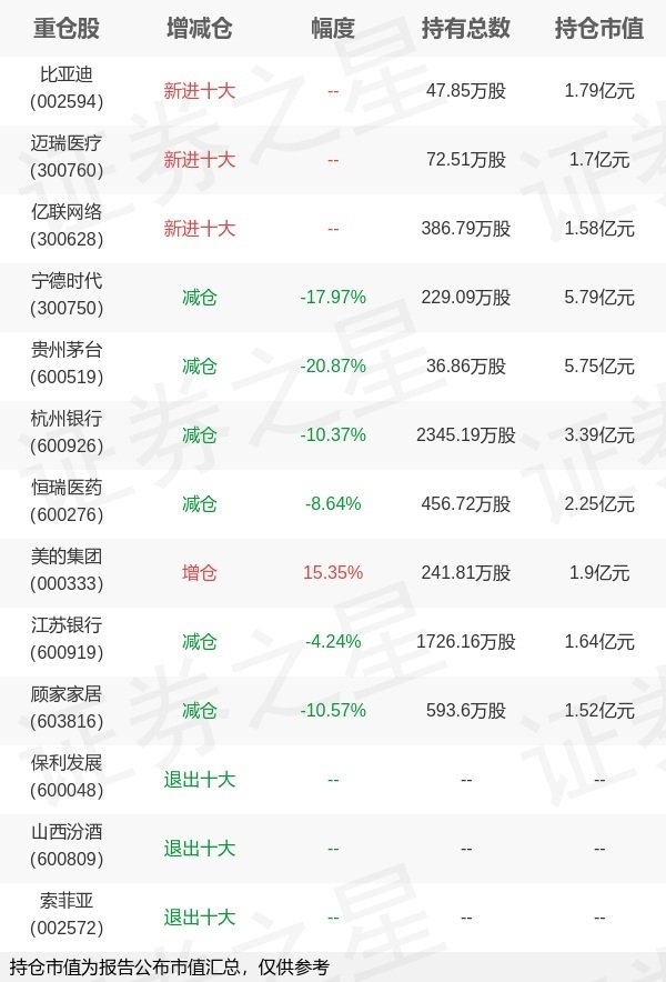 一直牛配资 华夏基金王君正旗下华夏回报A一季报最新持仓，重仓宁德时代