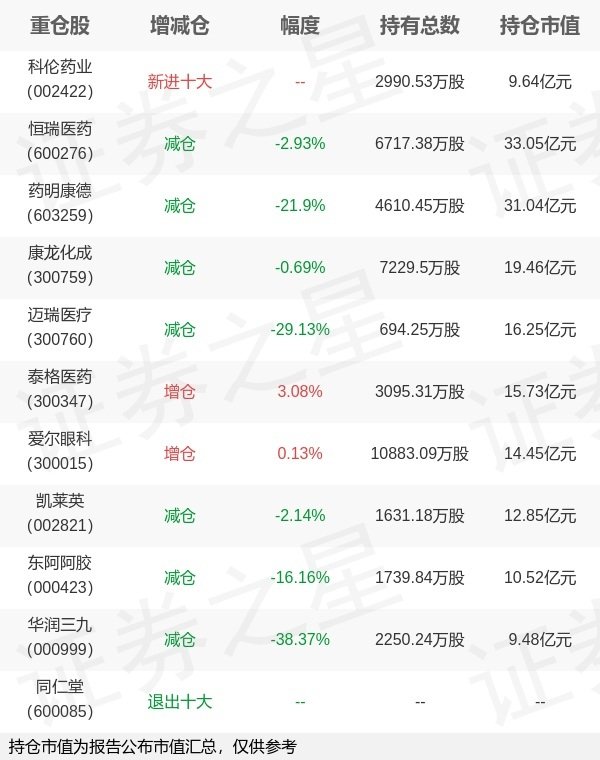 公富网配资 中欧基金葛兰旗下中欧医疗C一季报最新持仓，重仓恒瑞医药