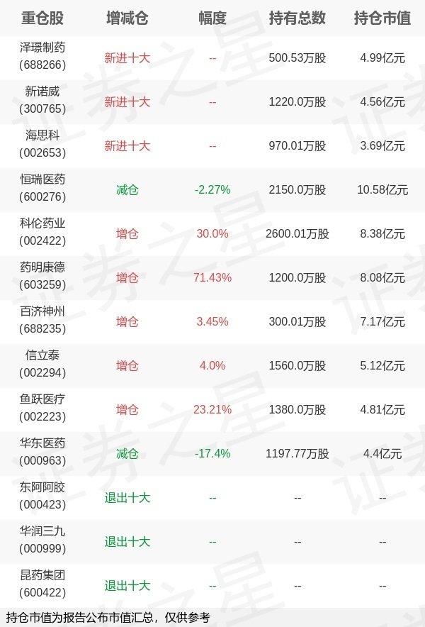 牛达人配资 工银瑞信基金赵蓓旗下工银前沿A一季报最新持仓，重仓恒瑞医药