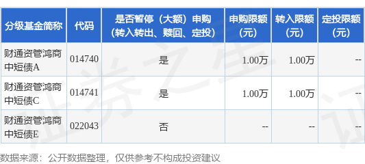 天创优配 公告速递：财通资管鸿商中短债基金暂停大额申购、转换转入、定期定额投资业务