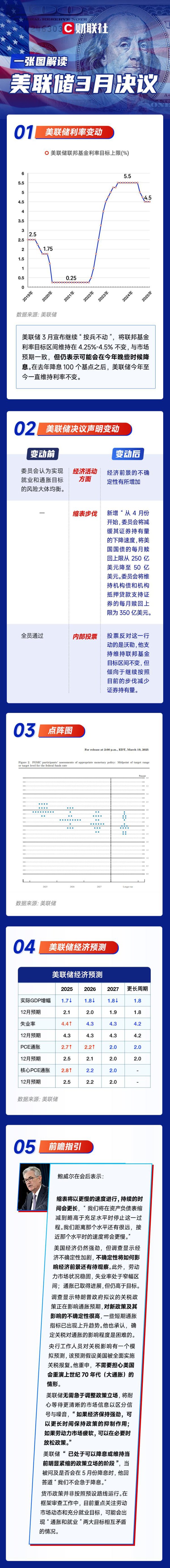 指盈配资网 一图解读美联储3月决议：继续“按兵不动” 年内仍有望降息2次！