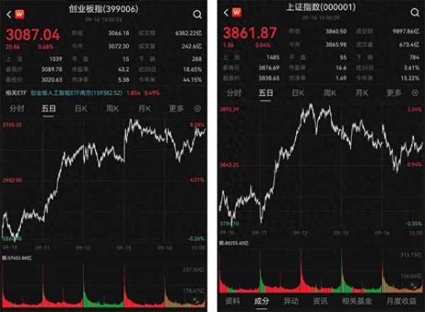 优配配件助手 A股午后回升：三大股指震荡收红，机器人概念股掀涨停潮