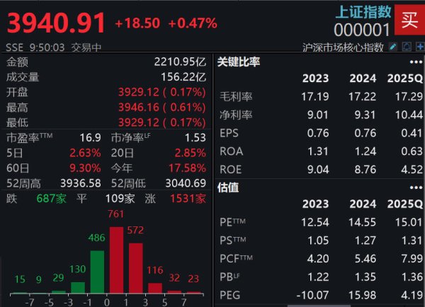 我要配资 沪指再创十年新高！4000点要来了？